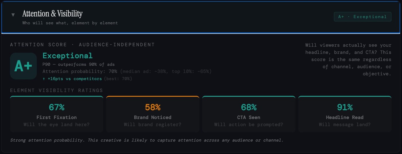 Attention & Visibility panel showing A+ Exceptional grade, 70% attention probability, +16pts vs competitors, and element visibility ratings