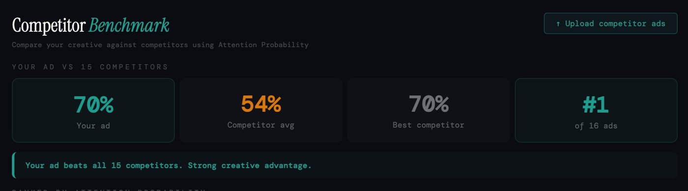 Competitor Benchmark showing your ad at 70% attention probability versus 54% competitor average, ranked #1 of 16 ads
