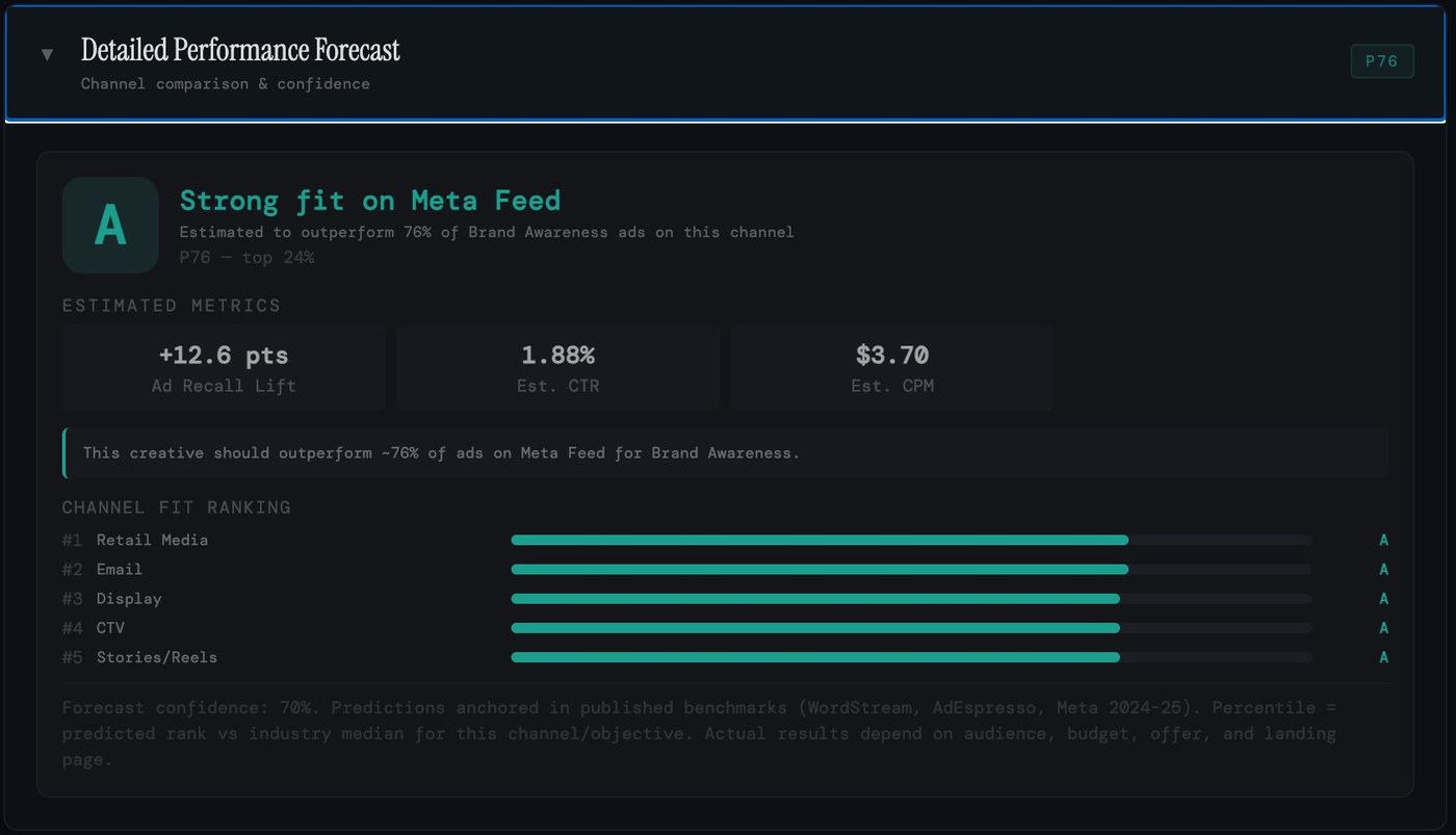 Detailed Performance Forecast showing A grade, P76 percentile, estimated metrics and channel fit ranking